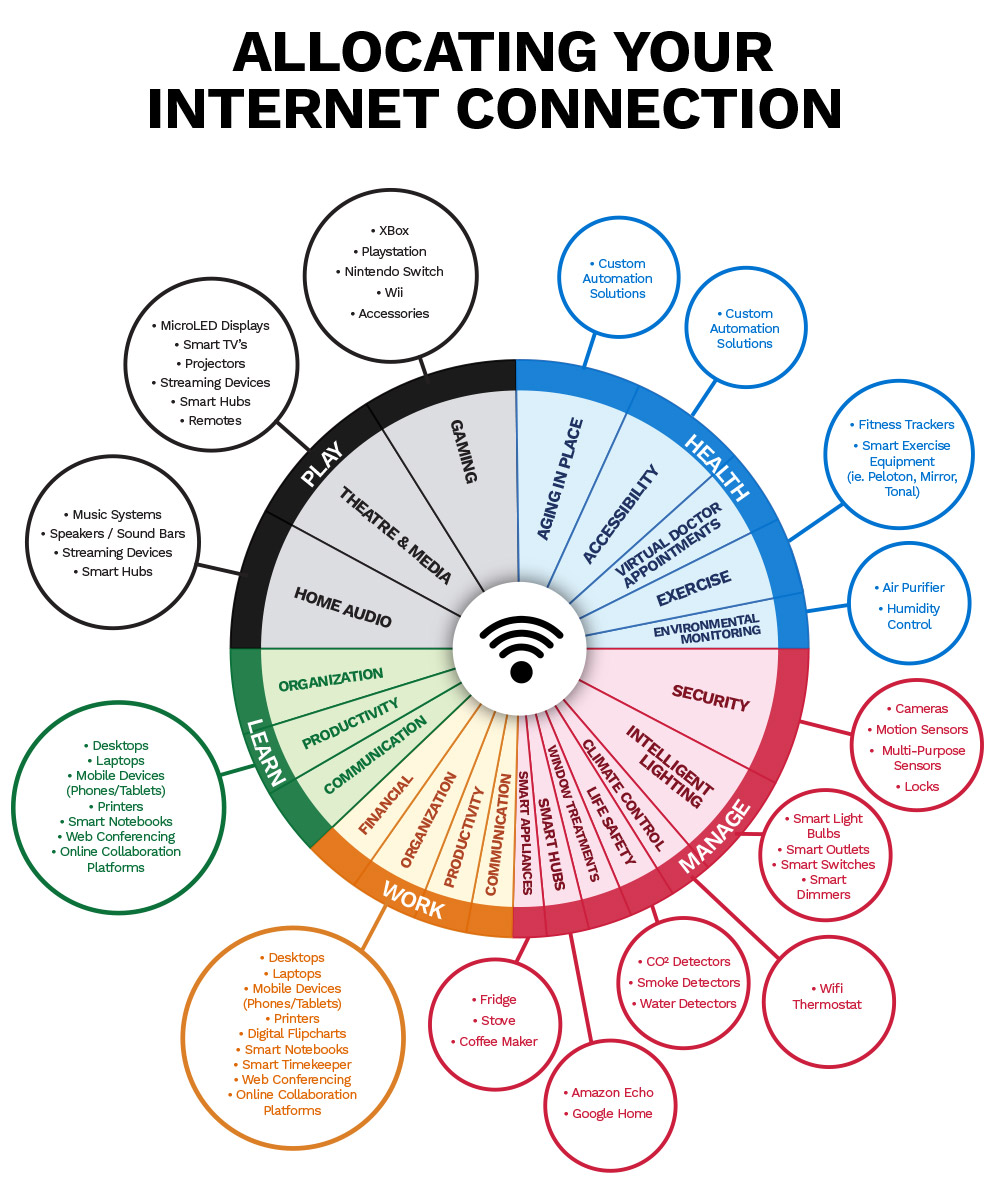 Custom Smart Technology Networks in Calgary